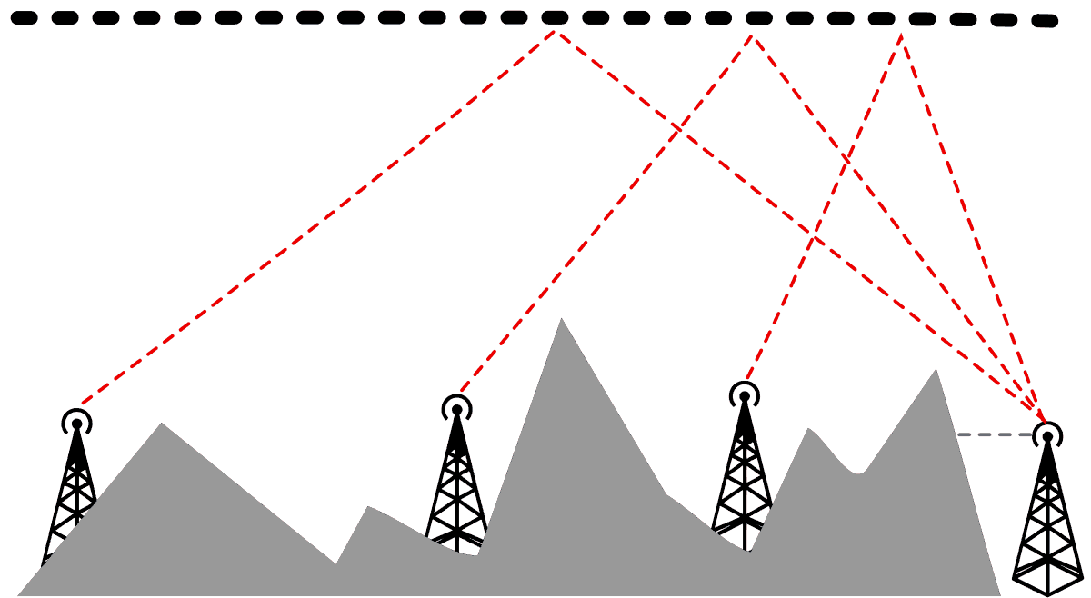 Schematic of four radio towers among gray mountains. Red dashed lines rise steeply from three towers, reflect off a dashed ionosphere layer at the top and come down to a fourth tower on the right, while a short blue dashed line-of-sight path to that tower ends at a mountain.
