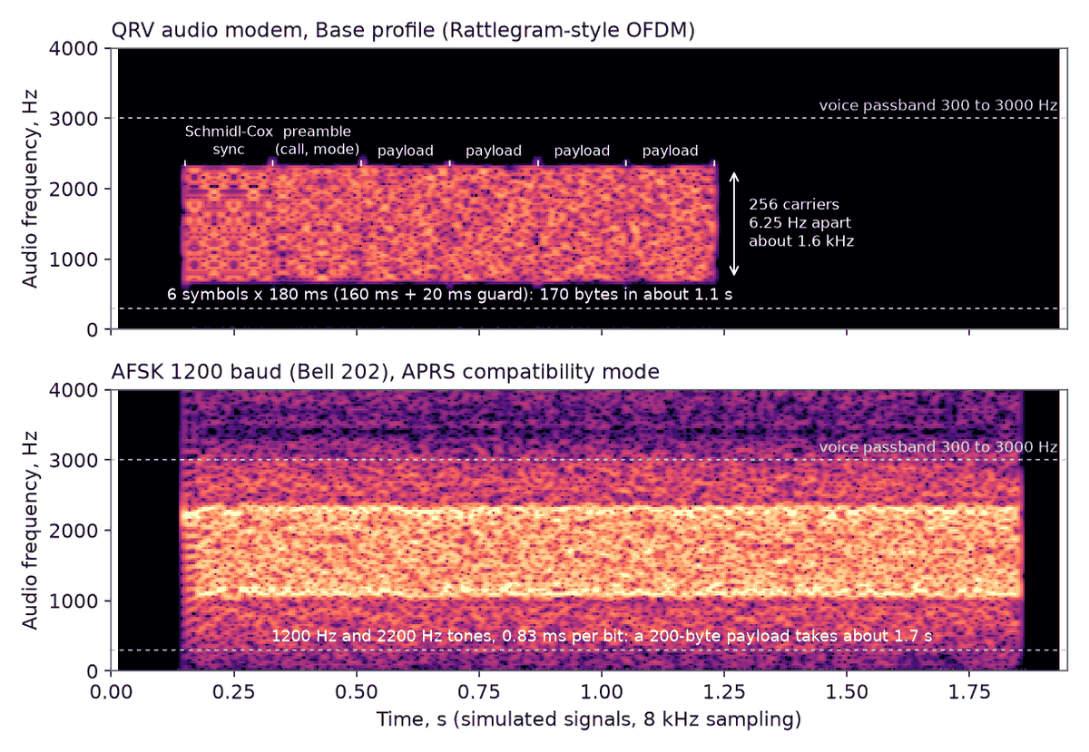 Two spectrograms on a shared time axis from 0 to about 2 seconds and a frequency axis from 0 to 4000 Hz. Top: one OFDM burst from about 0.15 to 1.23 seconds, a uniform bright block from 700 to 2300 Hz divided into six labeled symbols, a Schmidl-Cox sync, a preamble and four payload symbols. Bottom: an AFSK transmission from about 0.15 to 1.85 seconds with its energy concentrated between about 1000 and 2300 Hz and weaker sidebands above.